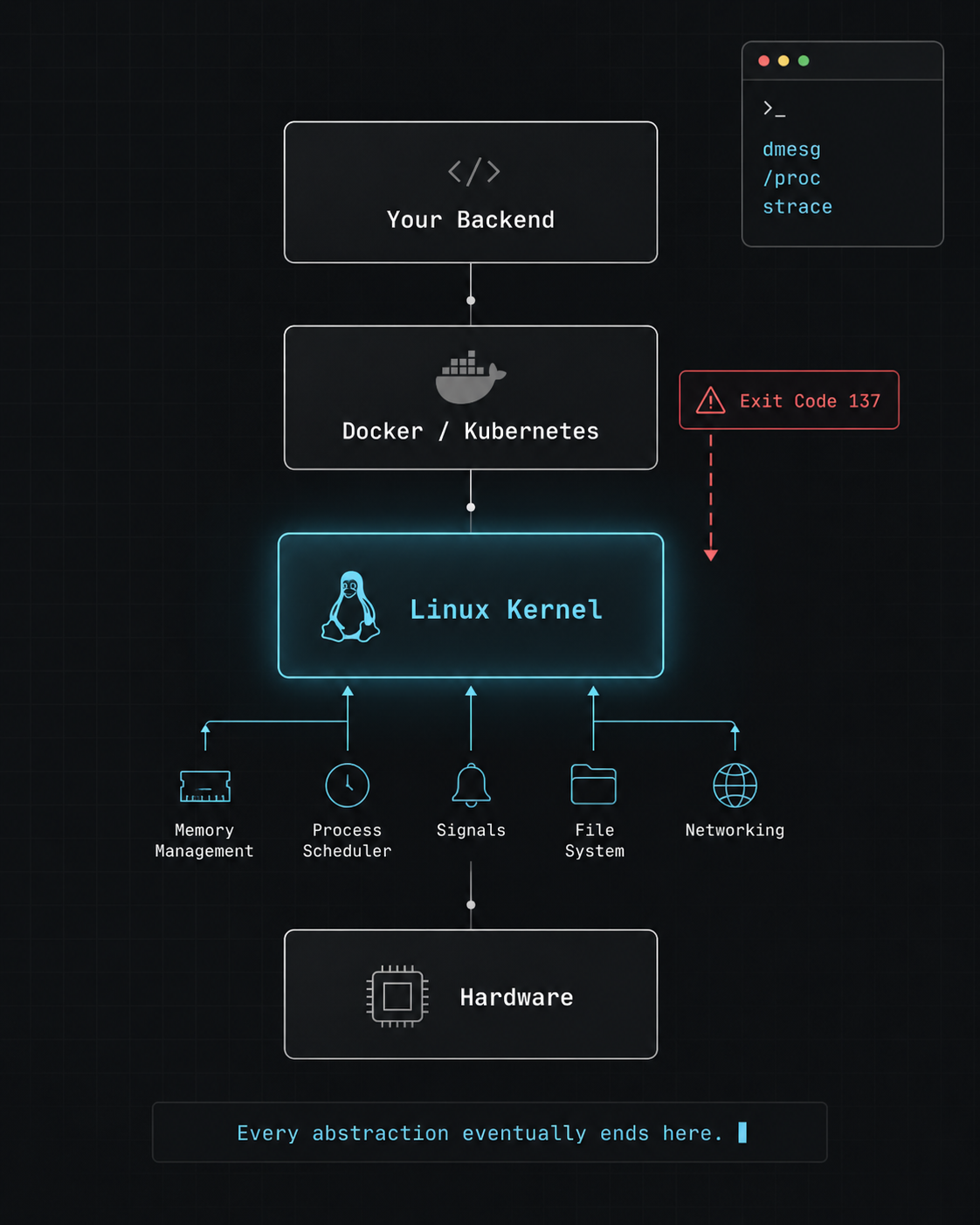 Every Great Backend Engineer Eventually Rediscovers Linux