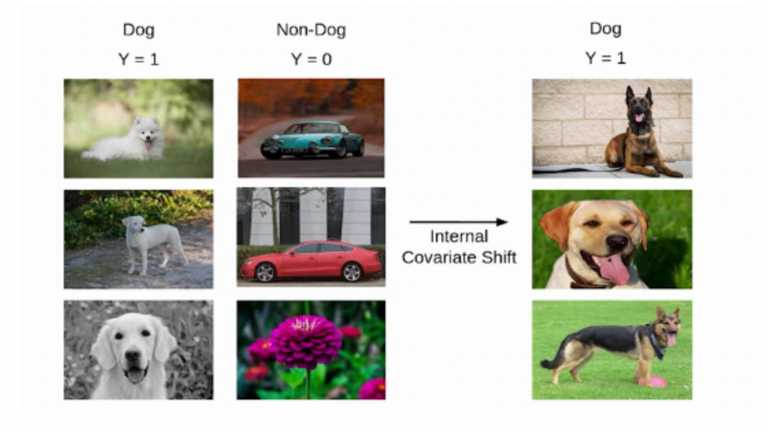 Complete explanation of Batch Normalization: Accelerating Deep Network Training by Reducing…