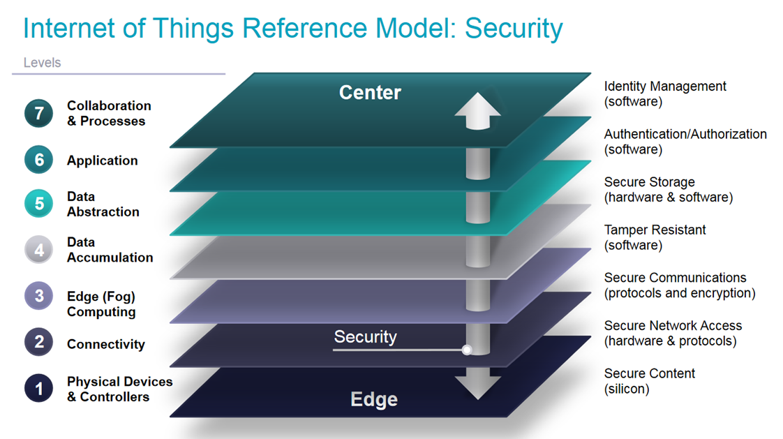 Internet of Thing (IOT) Reference Models