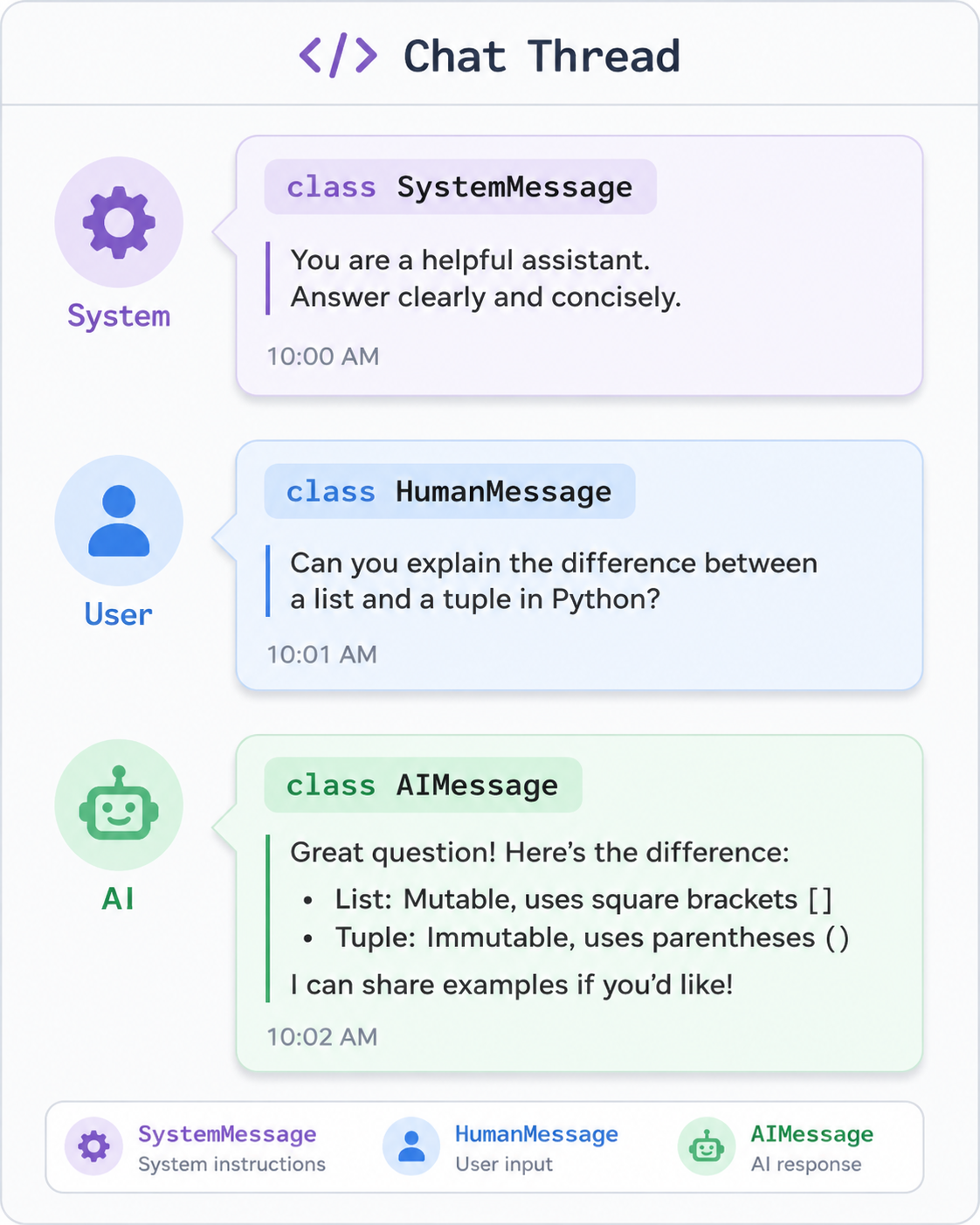 LangChain Messages: The Data Structure Your Entire Agent Runs On