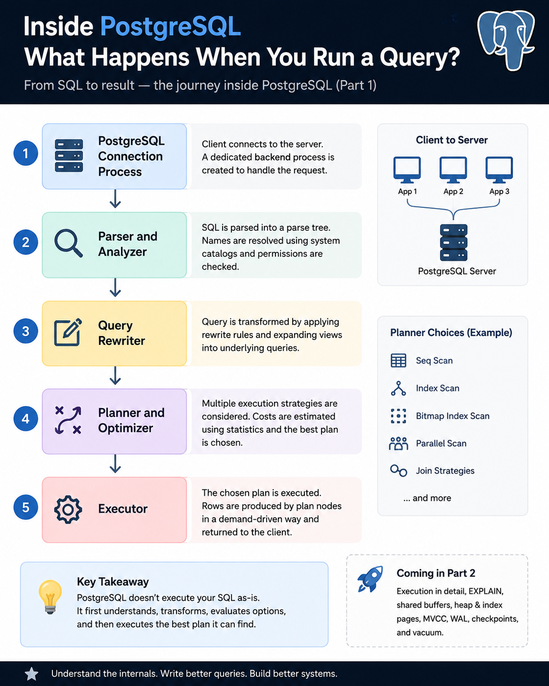 Inside PostgreSQL, Part 1: What Happens When You Run a Query?