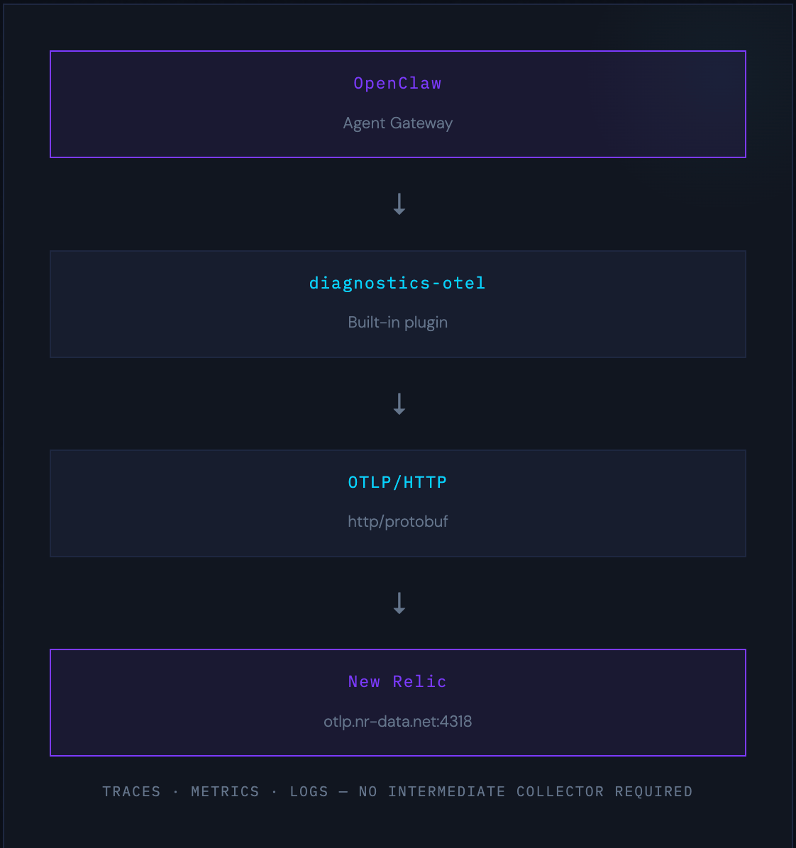 Monitor OpenClaw Token Usage with New Relic