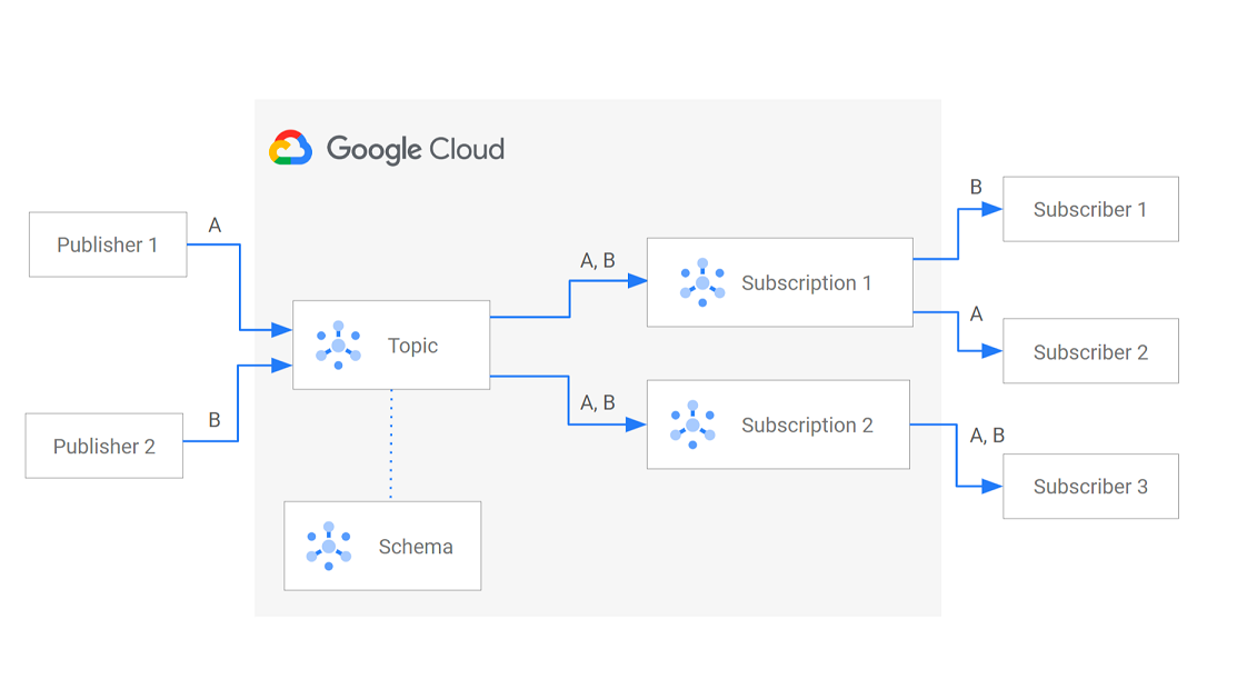 A streamlined overview for integrating Pub/Sub in Google Cloud (GCP)