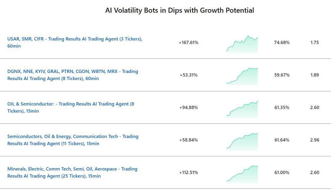 AI Volatility Bot Delivers +167.61% Return with 74.68% Win Rate — $USAR, $SMR, $CIFR, …