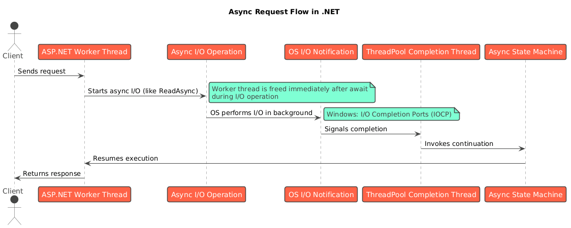 How async/await actually works in .NET