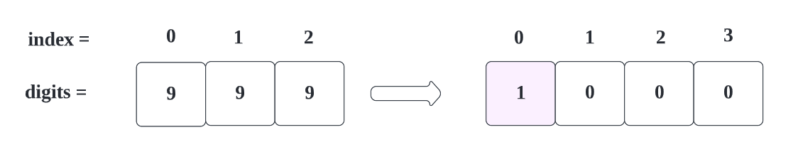 LeetCode 66. Plus One (get solution with images)