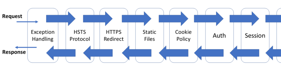 NodeJs Series (Part#5) — Middleware.