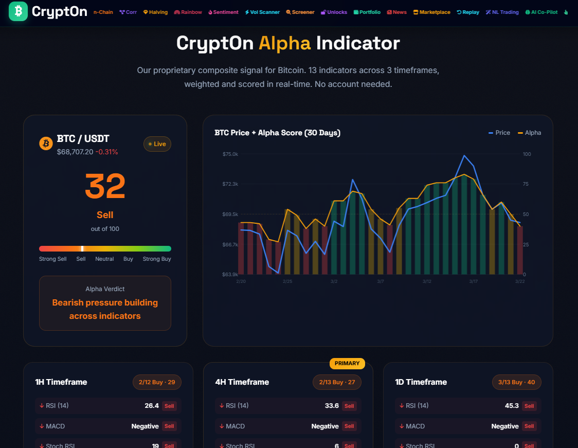 CryptOn Alpha Indicator: 13 Indicators Across 3 Timeframes Condensed Into One Score