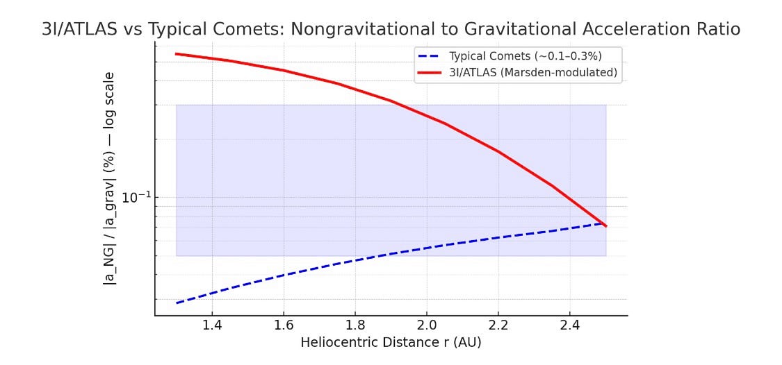 3I/Atlas Anomalies Sum up / Post Perihelion 3I/Atlas Anomalies Sum up / Post Perihelion