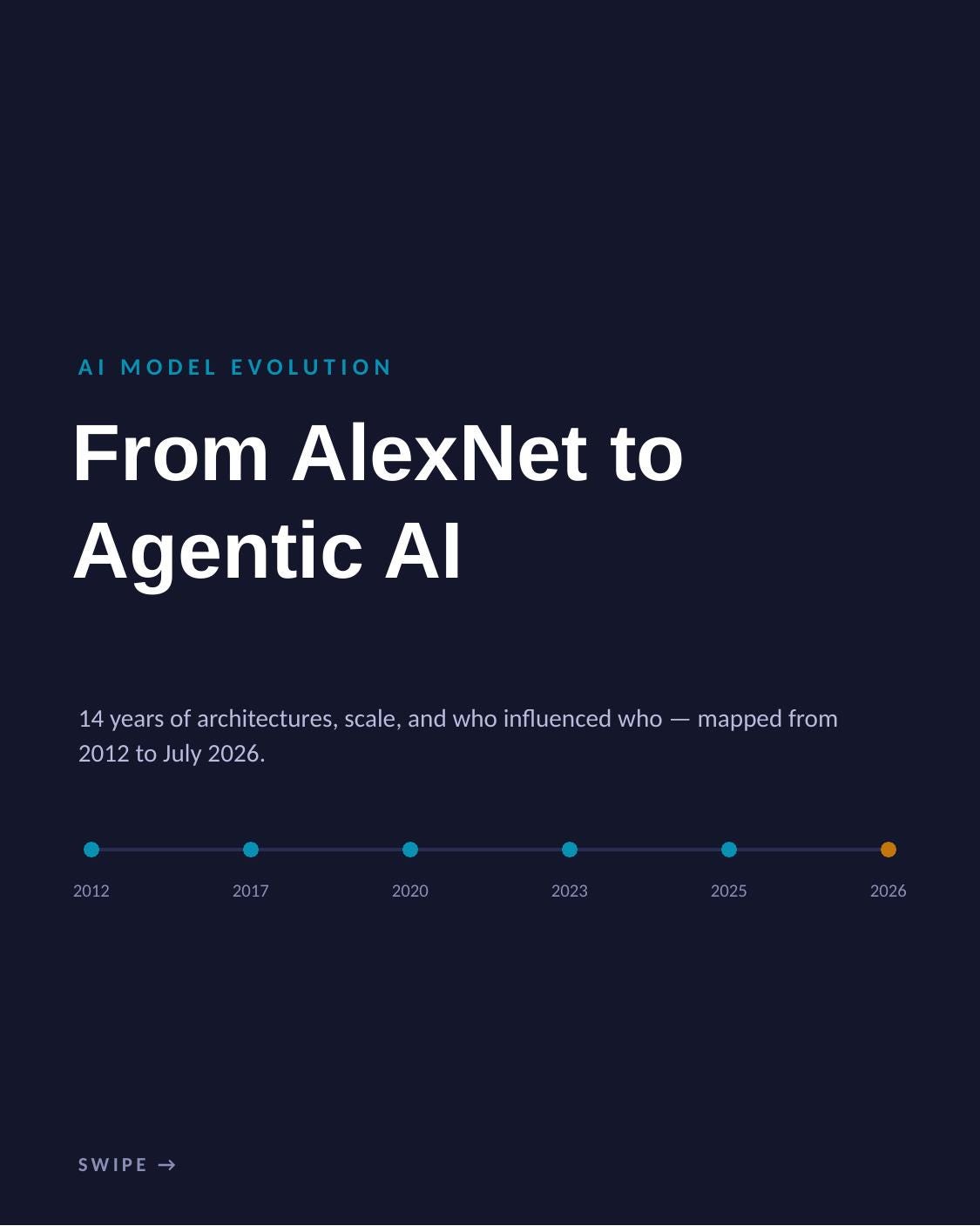 14 years of AI: From Alexnet to Fable