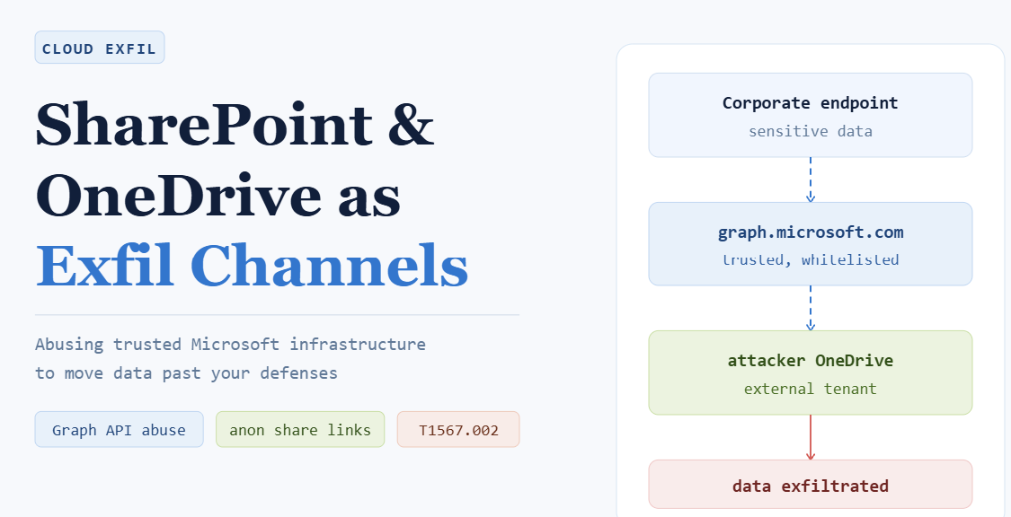SharePoint and OneDrive as Exfil Channels
