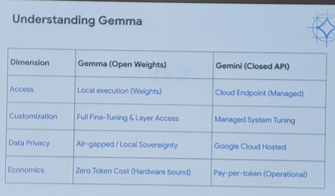 I Sat in a “Build with Gemma” Event — Here’s What Actually Stayed With Me