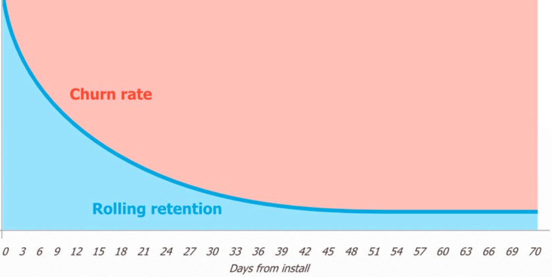 Rolling Retention in SQL: The A/B Test Metric Your Product Analytics Tool Won’t Show You
