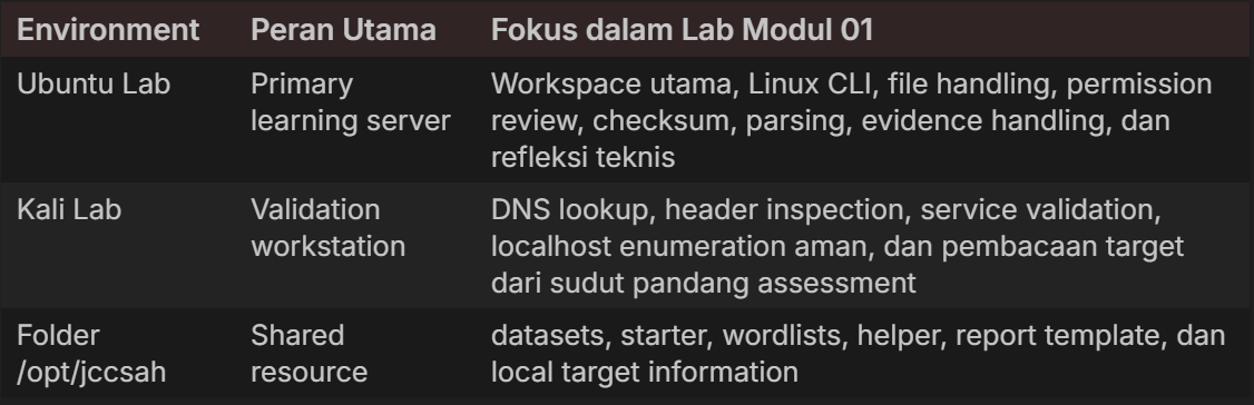 Lab Modul 01 — Fondasi Kerja Teknis, Internet, Linux CLI, dan Security Awareness