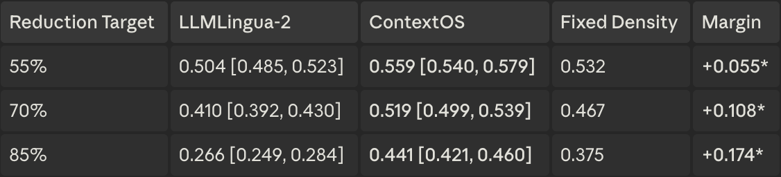 Beating the State of the Art at Context Compression — With 777 Parameters and No GPU
