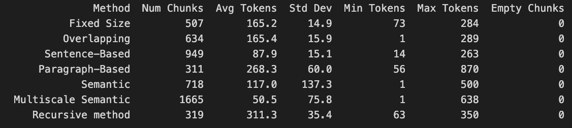 Chunking Methods for RAG