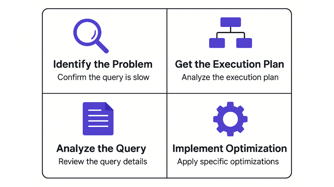 How would you optimize a slow-performing SQL query in a large dataset?