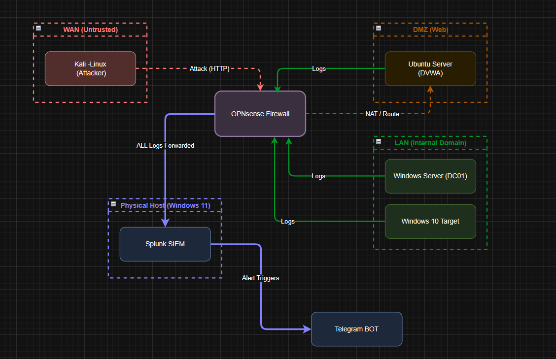 Building a Home SOC Lab: A Purple Team Approach to Detection Engineering