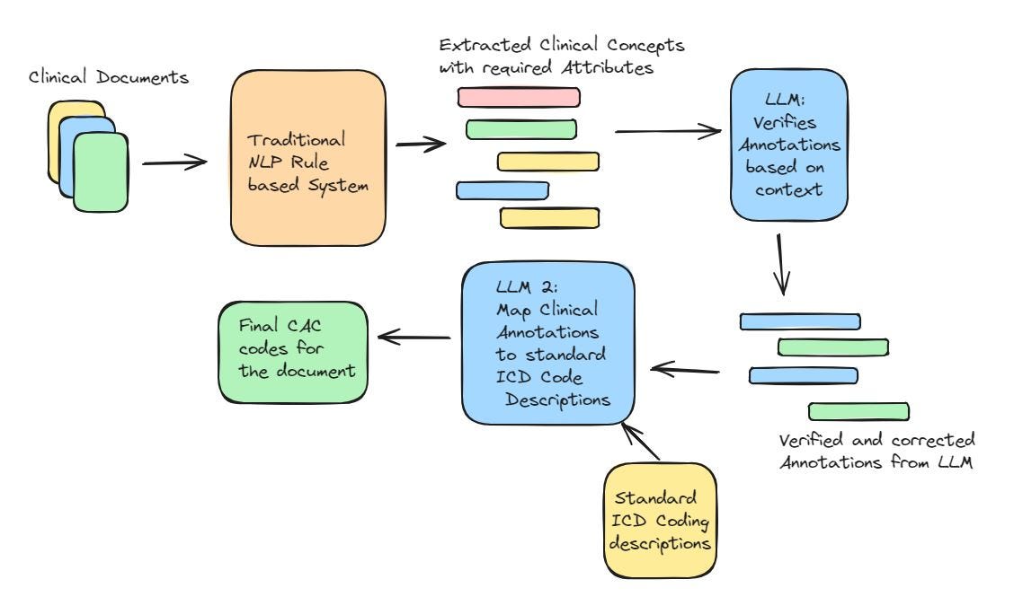 Achieving Accurate ICD Coding with a Hybrid Approach: Combining Traditional NLP and LLMs