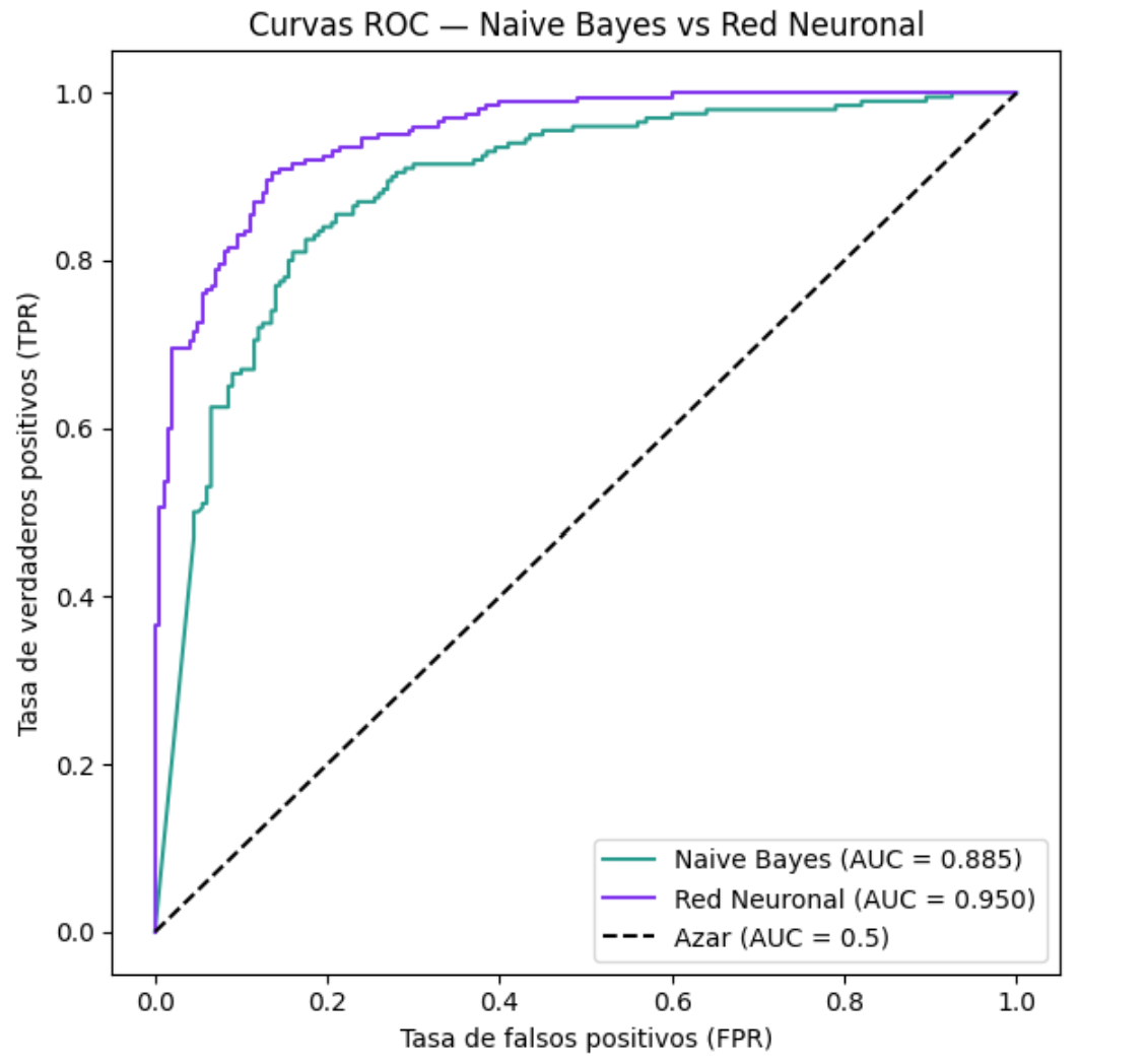 De Naive Bayes a las redes neuronales: clasificando reseñas de cine con NLP