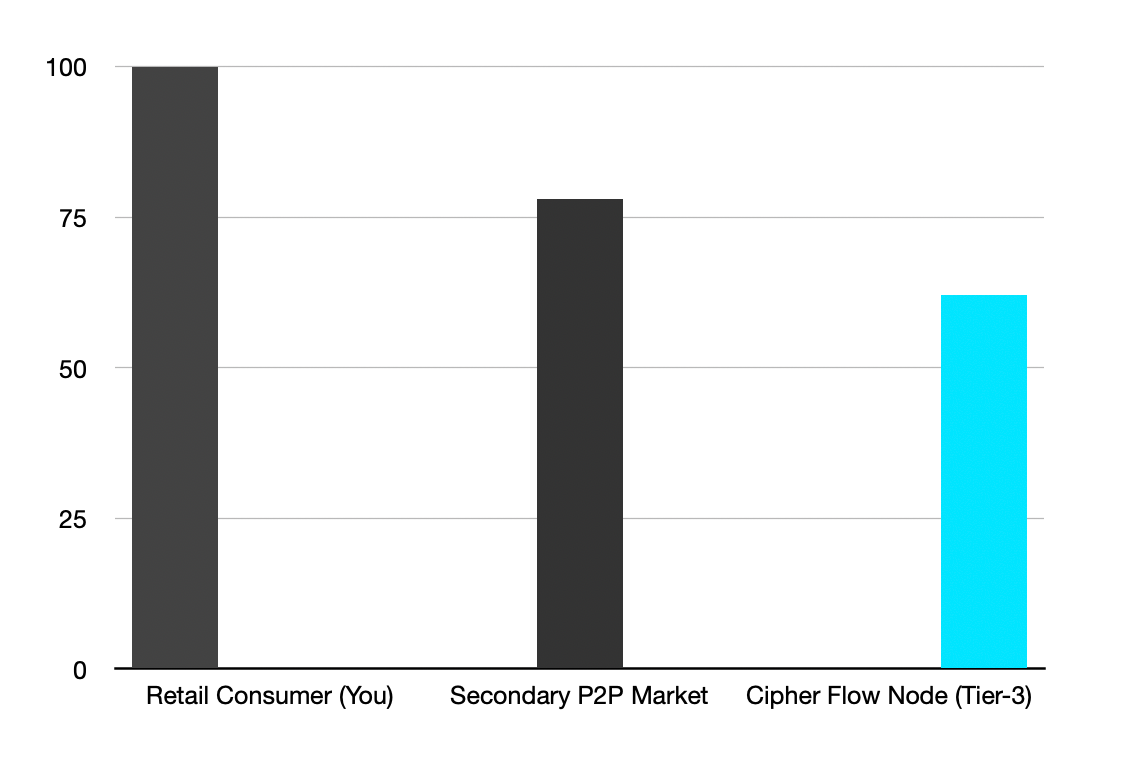 How Tier-3 Syndicates Turn Your $100 Amazon Gift Cards into $130 in USDT: A Structural Autopsy
