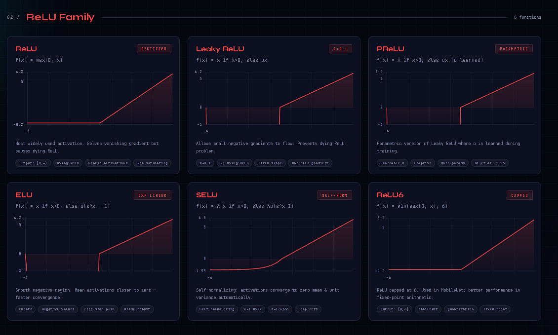 Some Activation Functions in Deep Learning