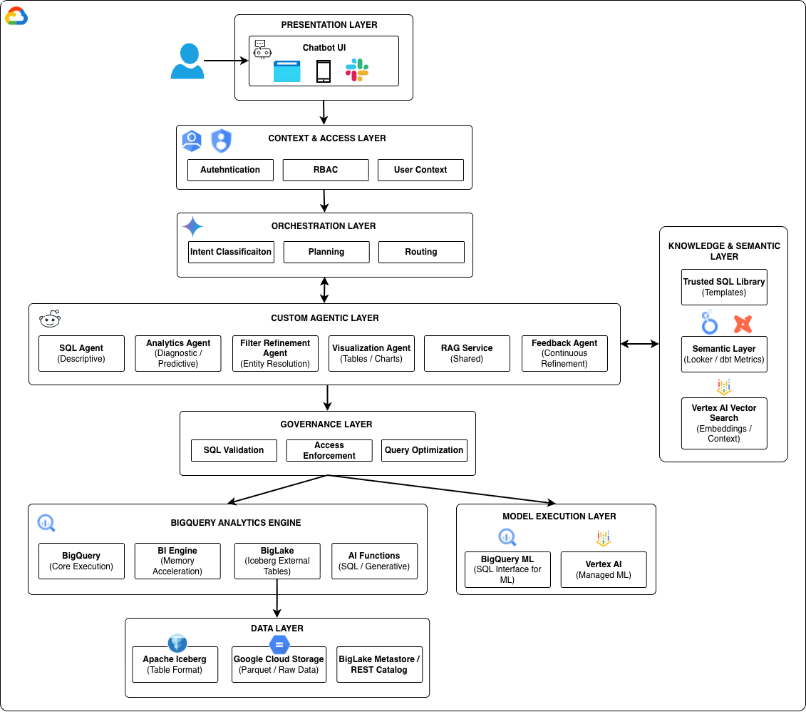 Building Conversational Analytics Platform on BigQuery with Agentic Architecture