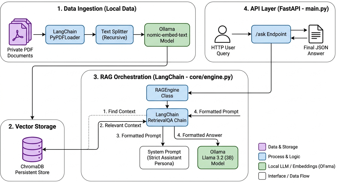 Architecting a Modular RAG Backend with Ollama, FastAPI, and LangChain on Ubuntu for Local LLMs.