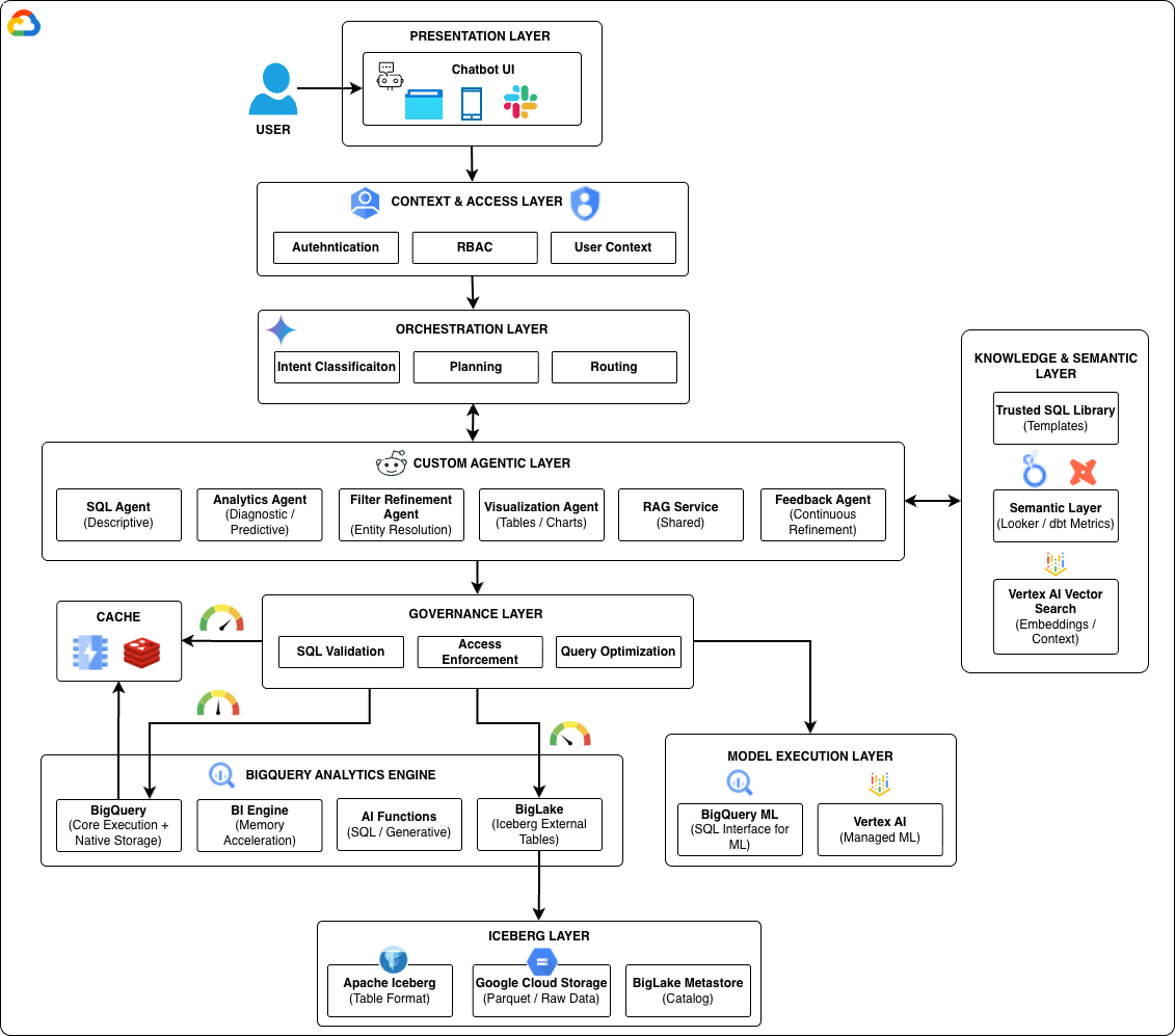 Building Conversational Analytics Platform on BigQuery with Agentic Architecture