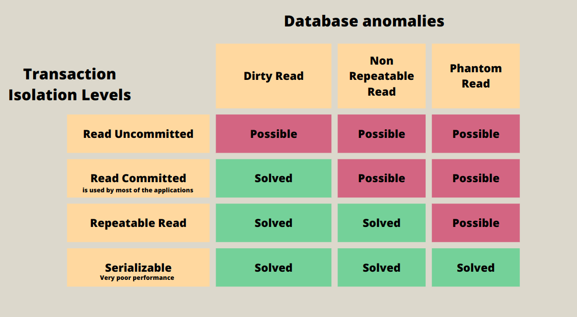 Transaction Isolation Levels