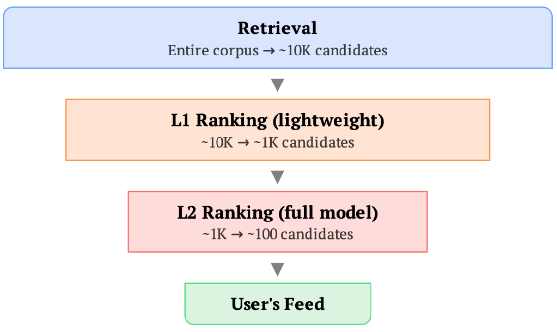 Scaling Recommendation Systems with Request-Level Deduplication