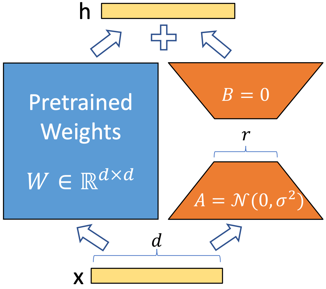 LoRA Explained: Parameter-efficient fine-tuning