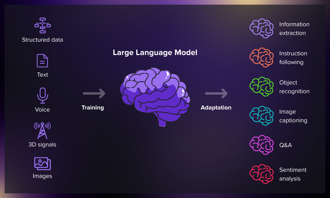 What are large language models?