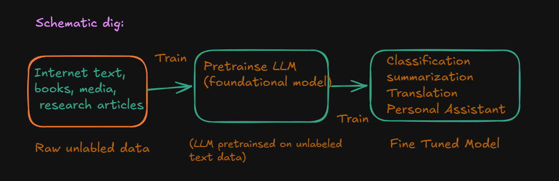 LLM Series-Part 1: What Is an LLM and How Is It Built? (For Absolute Beginners)