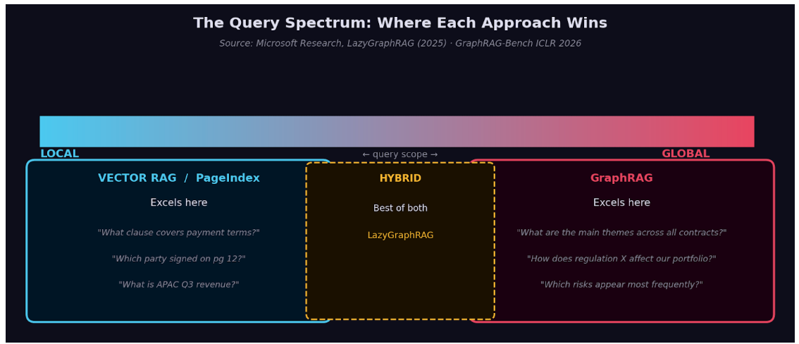 GraphRAG vs PageIndex: When Knowledge Graphs Beat Vector Search — and When They Don’t