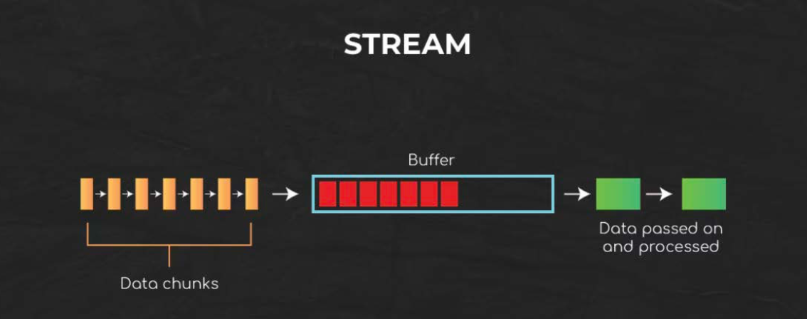 Node.js’de Streams (Write, Read, Buffer, Backpressure, Pipeline)