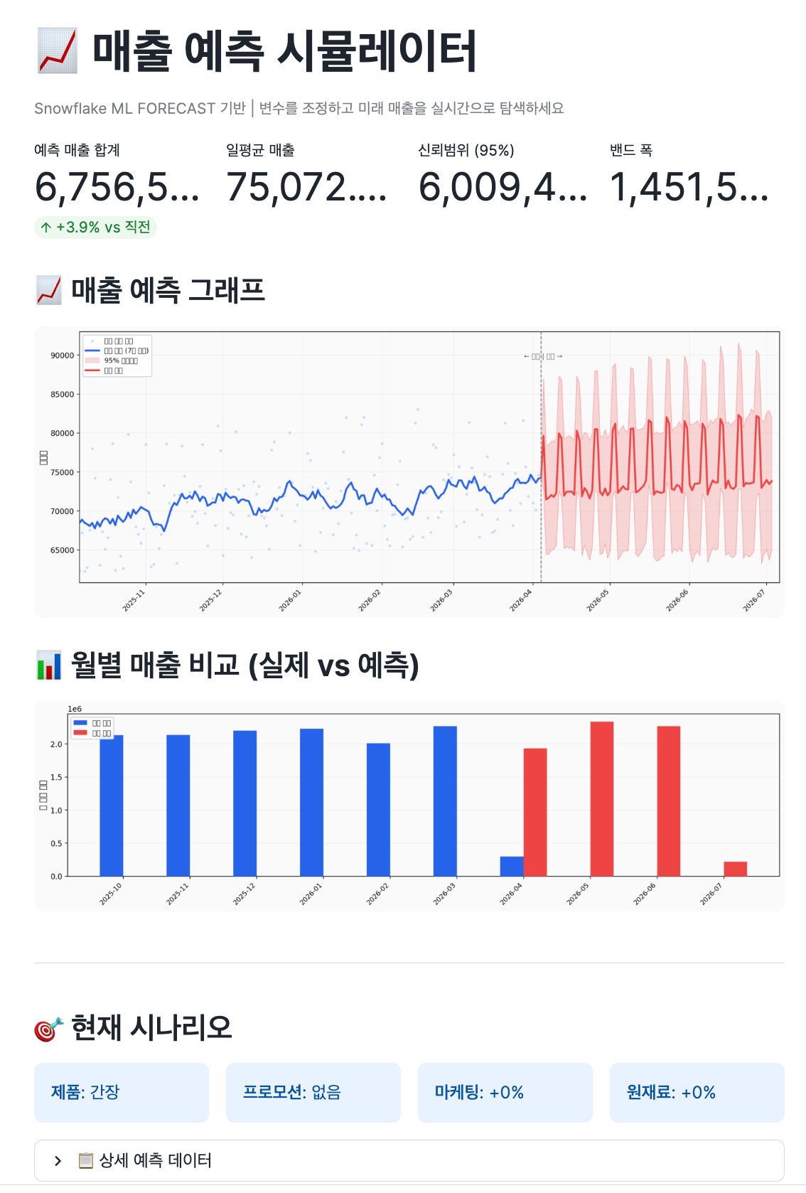 Cortex ML Functions 실전: FORECAST + Streamlit으로 매출 예측 대시보드 만들기