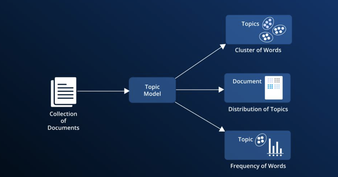 How LDA Can Be Used to Detect Trending Topics on Social Media
