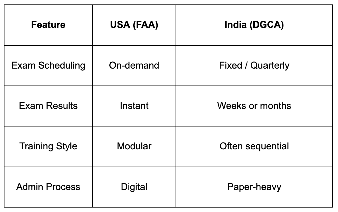 The Great Timeline Gap: Why Pilot Training Takes 1 Year in the USA but