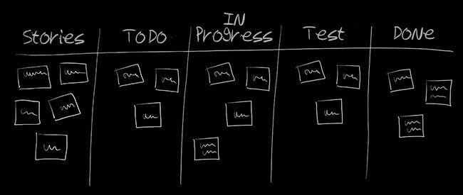 kanban principles