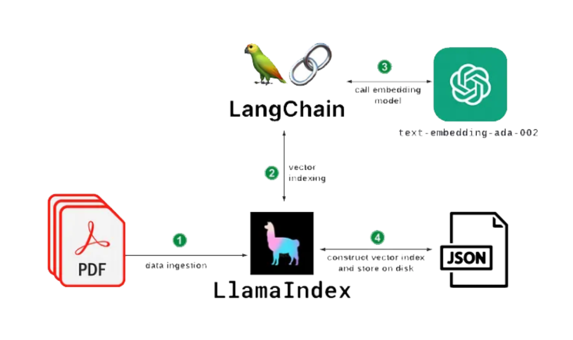 RAG Frameworks Explored: LlamaIndex vs. LangChain for Next-Gen LLMs