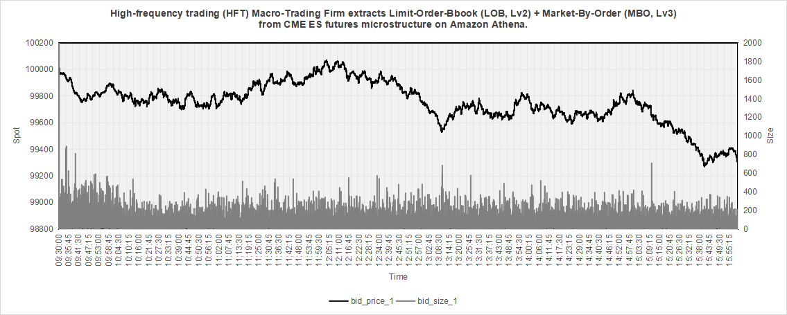 High-frequency trading (HFT) Macro-Trading Firm extracts Limit-Order-Book (LOB, Lv2) +…