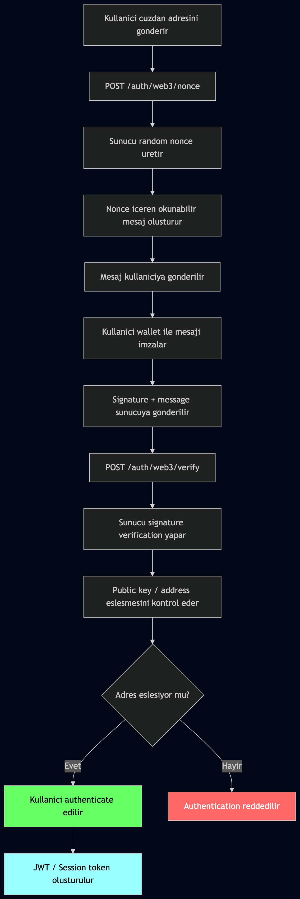 Blockchain & Web3 Authentication: Cüzdanınız Yeni Kimliğiniz
