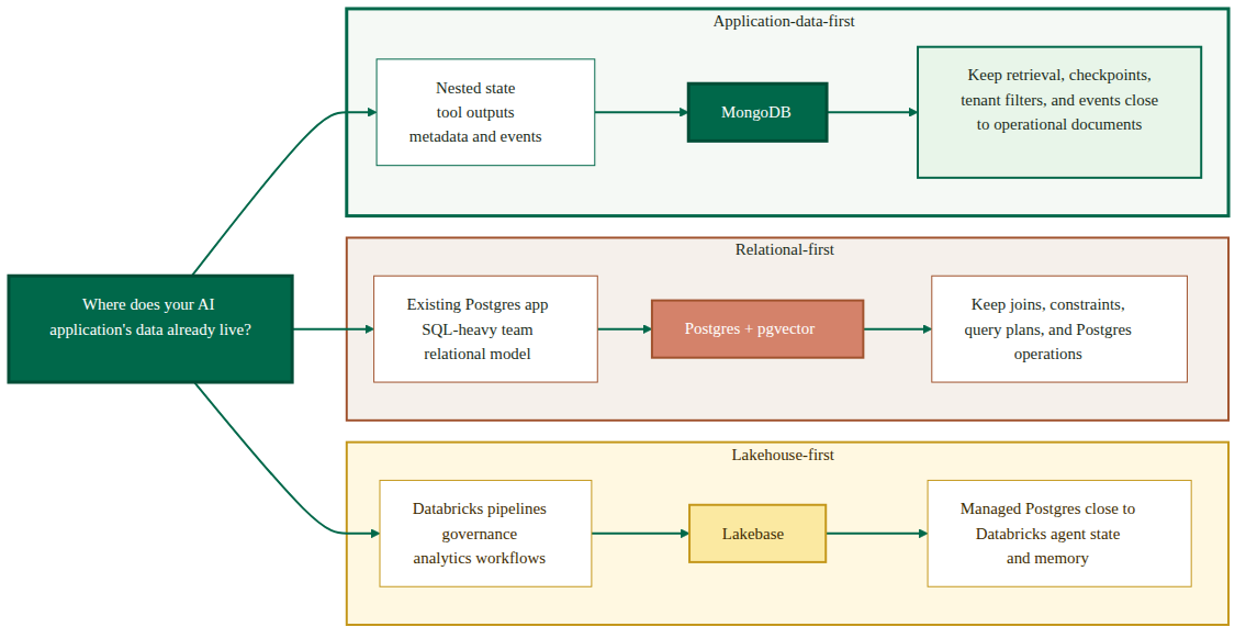 The Database Layer Your Agent Stack Is Missing