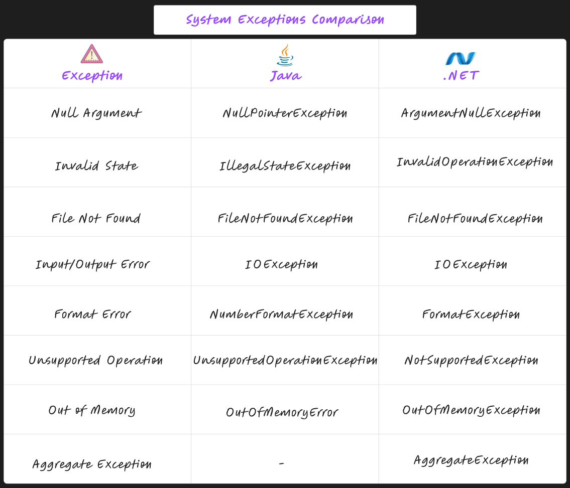 System Exceptions Comparison — EN