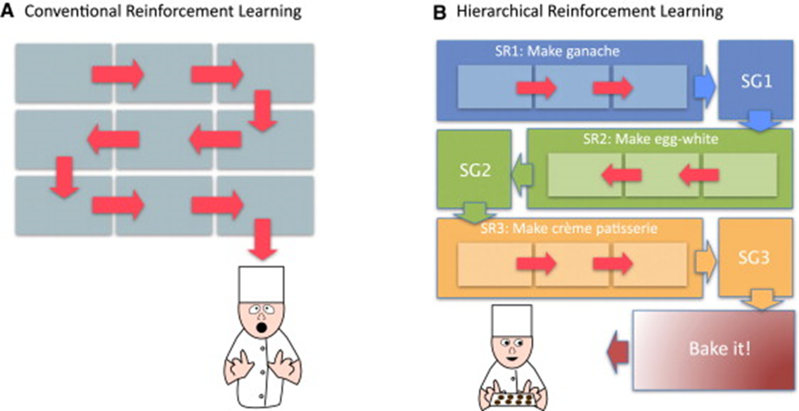 What is Hierarchical Reinforcement Learning?