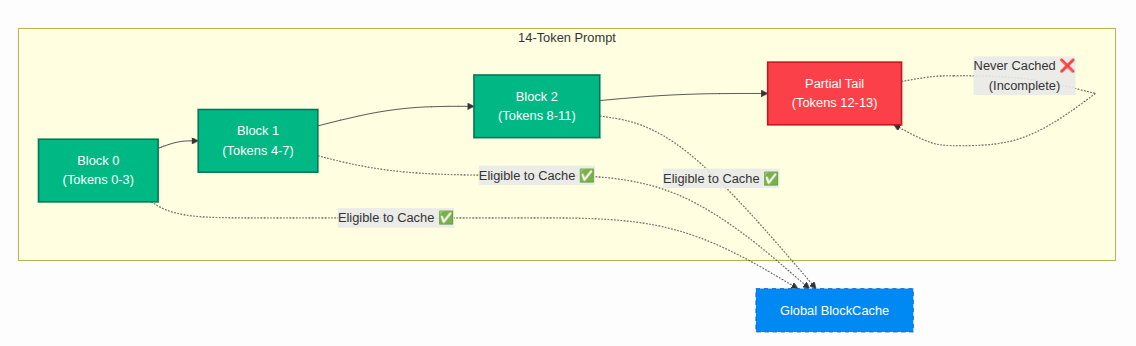 Adding Prefix Caching to Andrej Karpathy’s NanoGPT (2026 edition)