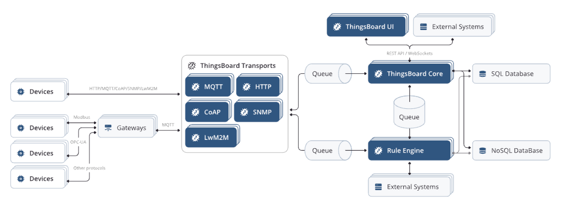 Navigating the IoT Landscape: A Deep Dive into Thingsboard Core, Edge, and Gateway