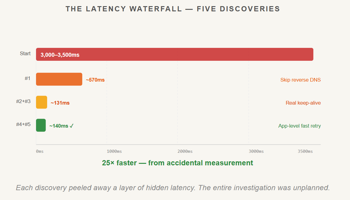 We Rebuilt Our Solar Plant’s IoT Stack and Accidentally Found a 30× Speed Boost