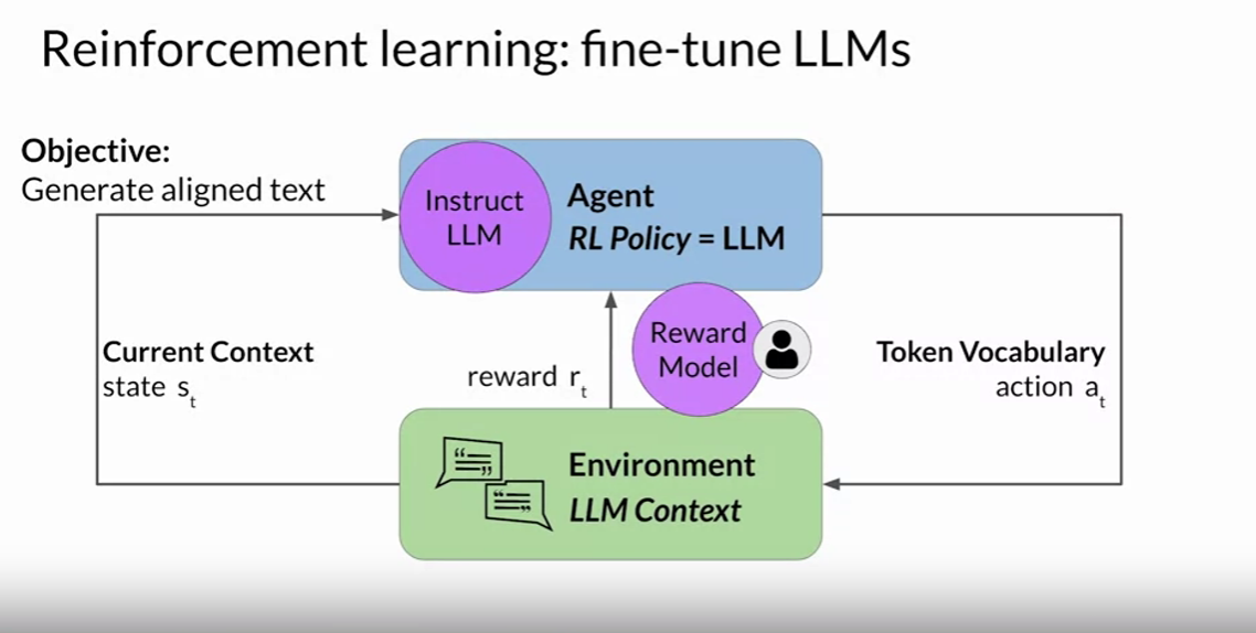 GenAI with LLM class (RLHF & application)